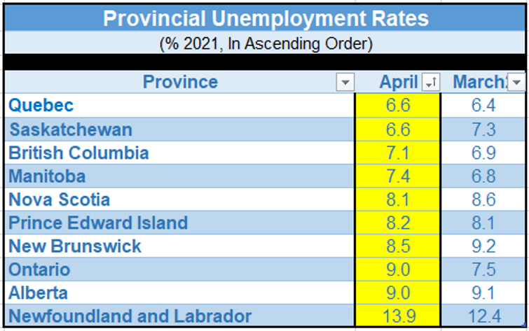 provincial lack of employment rates