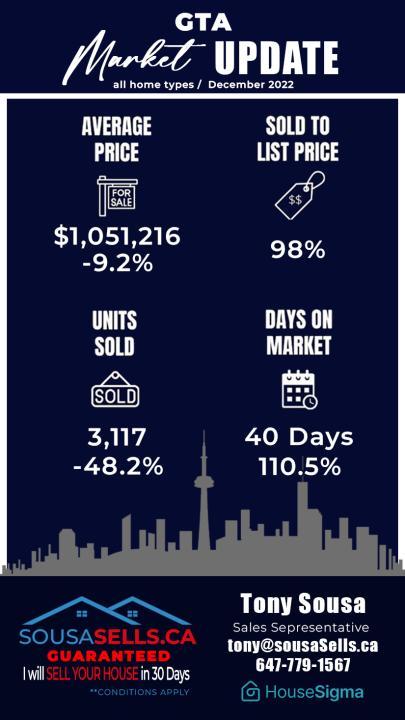 buying or selling a home in the GTA - Call Tony Sousa Real Estate Agent