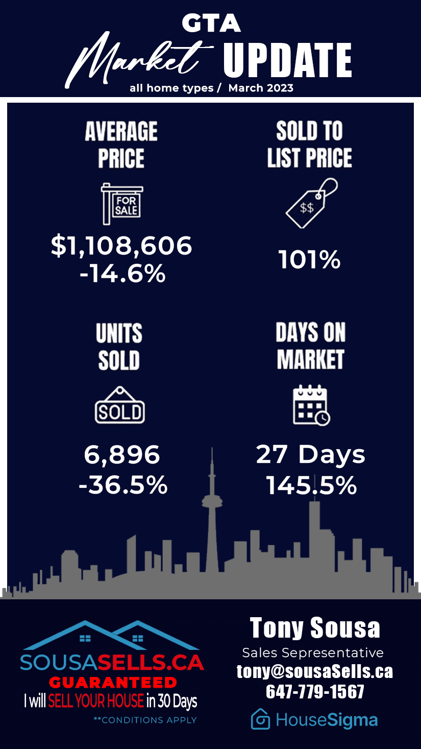 buying or selling a home in the GTA - Call Tony Sousa Real Estate Agent