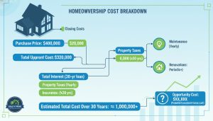 Infographic showing breakdown of total cost of ownership for a home with labels for purchase price, interest, taxes, insurance, maintenance and renovations.