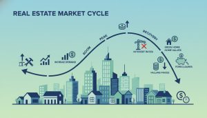 Infographic of real estate market cycle with graph overlay on city skyline, icons for interest rates and construction.