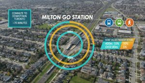 Aerial view of Milton, Ontario showing Milton GO Station with walking radius overlays and price premium callouts.